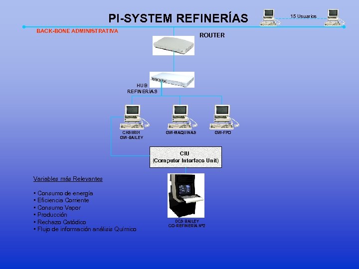 PI-SYSTEM REFINERÍAS BACK-BONE ADMINISTRATIVA ROUTER HUB REFINERÍAS CHSIIR 01 GW-BAILEY GW-MAQUINAS GW-FPO CIU (Computer