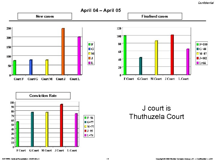 Confidential April 04 – April 05 New cases Finalised cases Conviction Rate J court
