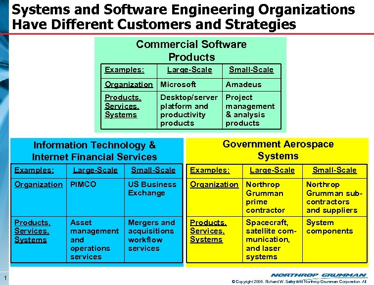 Systems and Software Engineering Organizations Have Different Customers and Strategies Commercial Software Products Examples: