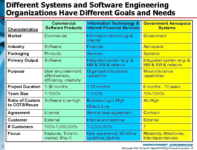 Different Systems and Software Engineering Organizations Have Different Goals and Needs Characteristics Information Technology