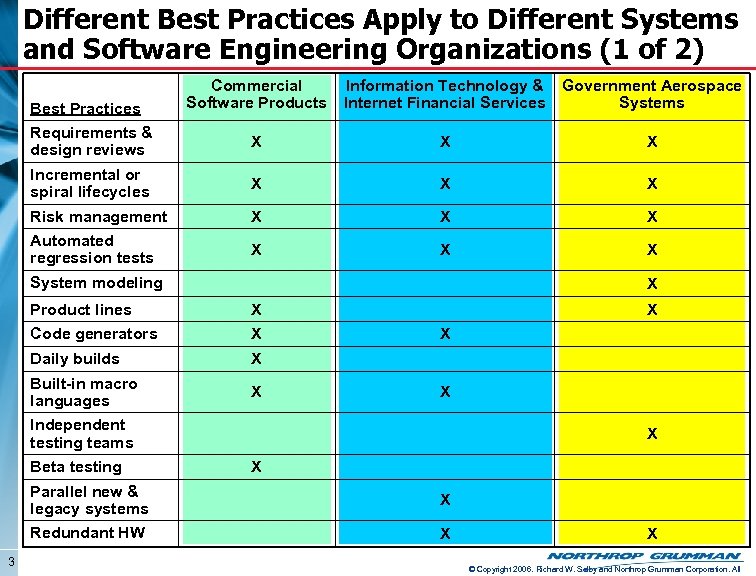 Different Best Practices Apply to Different Systems and Software Engineering Organizations (1 of 2)