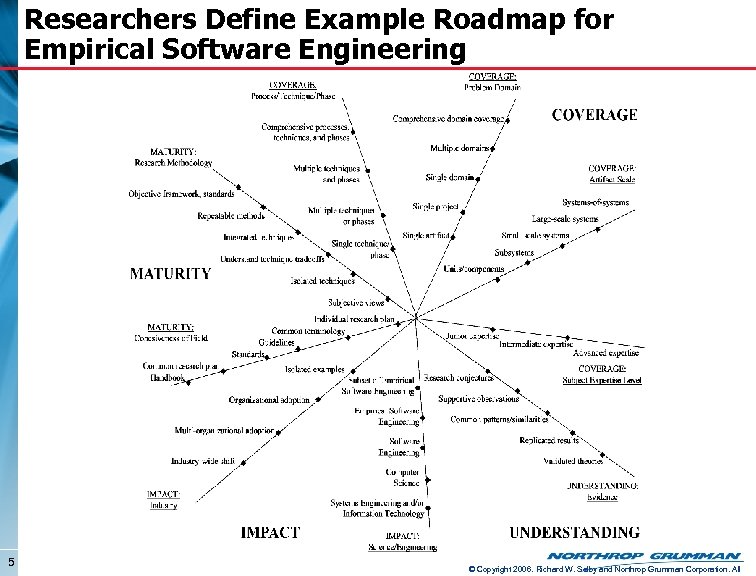 Researchers Define Example Roadmap for Empirical Software Engineering 5 © Copyright 2006. Richard W.