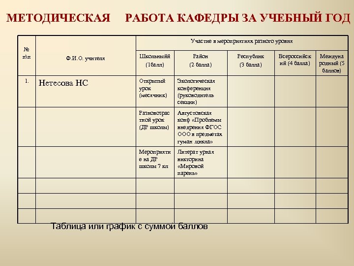 МЕТОДИЧЕСКАЯ РАБОТА КАФЕДРЫ ЗА УЧЕБНЫЙ ГОД Участие в мероприятиях разного уровня № пп 1.