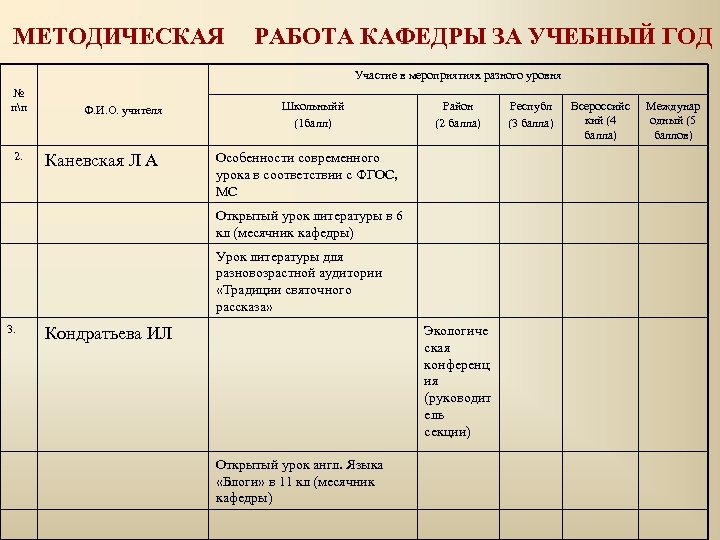 МЕТОДИЧЕСКАЯ РАБОТА КАФЕДРЫ ЗА УЧЕБНЫЙ ГОД Участие в мероприятиях разного уровня № пп 2.