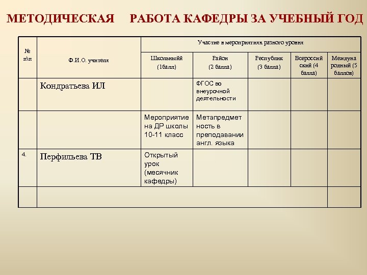 МЕТОДИЧЕСКАЯ РАБОТА КАФЕДРЫ ЗА УЧЕБНЫЙ ГОД Участие в мероприятиях разного уровня № пп Ф.