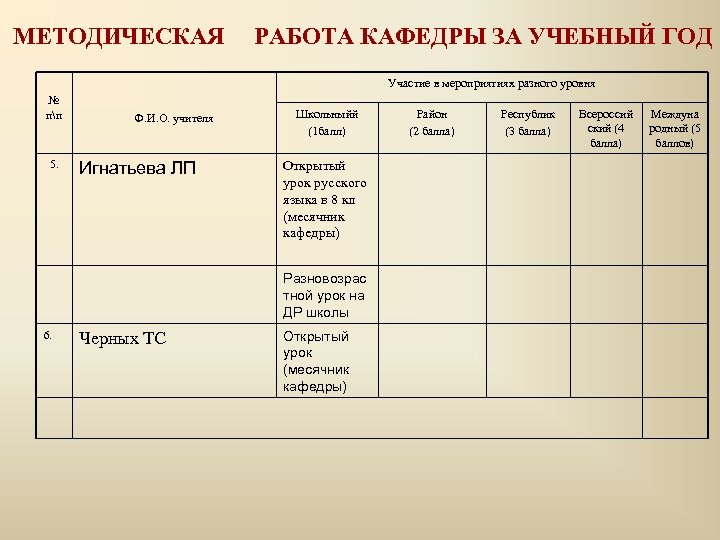 МЕТОДИЧЕСКАЯ РАБОТА КАФЕДРЫ ЗА УЧЕБНЫЙ ГОД Участие в мероприятиях разного уровня № пп 5.