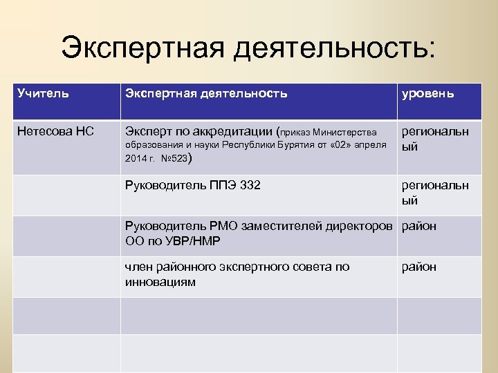 Экспертная деятельность: Учитель Экспертная деятельность уровень Нетесова НС Эксперт по аккредитации (приказ Министерства региональн