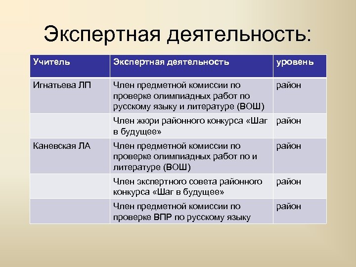 Экспертная деятельность: Учитель Экспертная деятельность уровень Игнатьева ЛП Член предметной комиссии по проверке олимпиадных