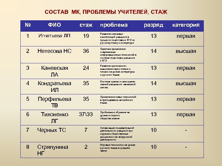СОСТАВ МК, ПРОБЛЕМЫ УЧИТЕЛЕЙ, СТАЖ № ФИО стаж 1 Игнатьева ЛП 19 2 Нетесова