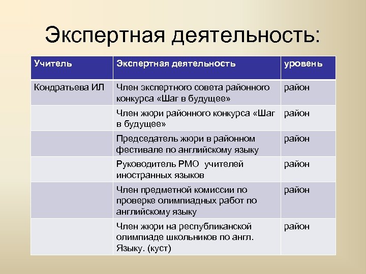 Экспертная деятельность: Учитель Экспертная деятельность уровень Кондратьева ИЛ Член экспертного совета районного конкурса «Шаг