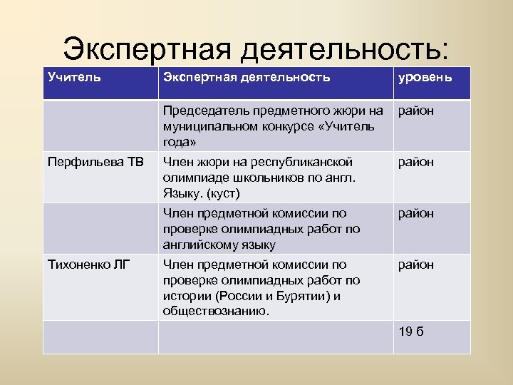 Экспертная деятельность: Учитель район Член жюри на республиканской олимпиаде школьников по англ. Языку. (куст)