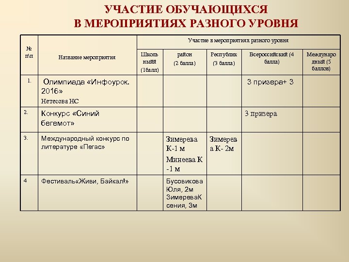 УЧАСТИЕ ОБУЧАЮЩИХСЯ В МЕРОПРИЯТИЯХ РАЗНОГО УРОВНЯ Участие в мероприятиях разного уровня № пп 1.