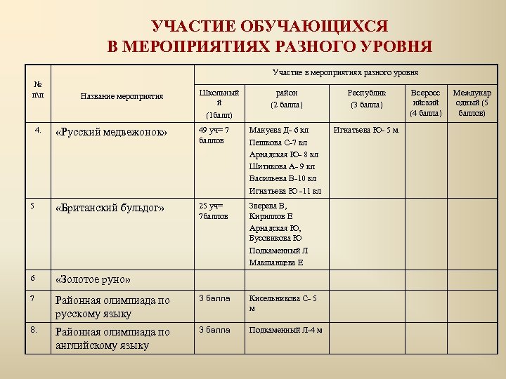УЧАСТИЕ ОБУЧАЮЩИХСЯ В МЕРОПРИЯТИЯХ РАЗНОГО УРОВНЯ Участие в мероприятиях разного уровня № пп 4.