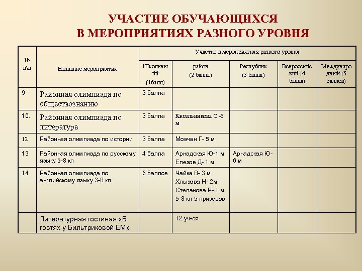 УЧАСТИЕ ОБУЧАЮЩИХСЯ В МЕРОПРИЯТИЯХ РАЗНОГО УРОВНЯ Участие в мероприятиях разного уровня № пп Название