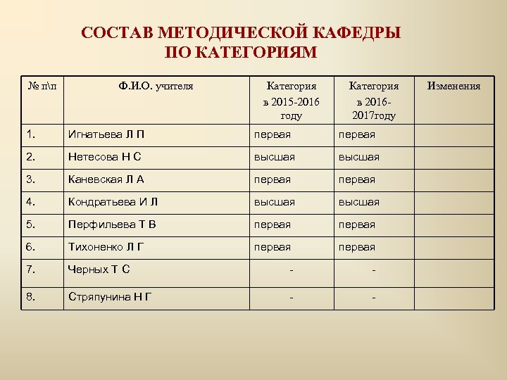 СОСТАВ МЕТОДИЧЕСКОЙ КАФЕДРЫ ПО КАТЕГОРИЯМ № пп Ф. И. О. учителя Категория в 2015