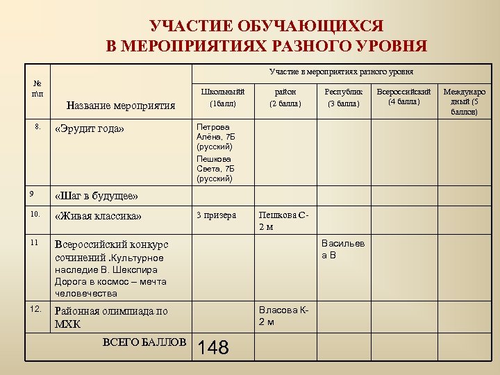 УЧАСТИЕ ОБУЧАЮЩИХСЯ В МЕРОПРИЯТИЯХ РАЗНОГО УРОВНЯ Участие в мероприятиях разного уровня № пп Название