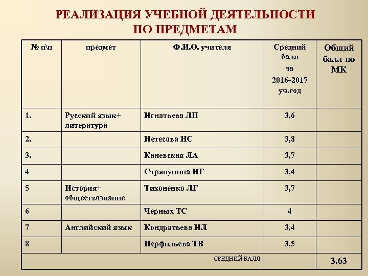 РЕАЛИЗАЦИЯ УЧЕБНОЙ ДЕЯТЕЛЬНОСТИ ПО ПРЕДМЕТАМ № пп 1. предмет Средний балл за 2016 -2017