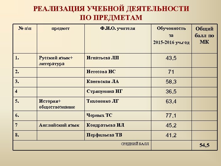 РЕАЛИЗАЦИЯ УЧЕБНОЙ ДЕЯТЕЛЬНОСТИ ПО ПРЕДМЕТАМ № пп 1. предмет Русский язык+ литература Ф. И.