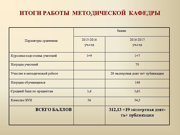 ИТОГИ РАБОТЫ МЕТОДИЧЕСКОЙ КАФЕДРЫ баллы Параметры сравнения Курсовая подготовка учителей 2015 -2016 уч. год