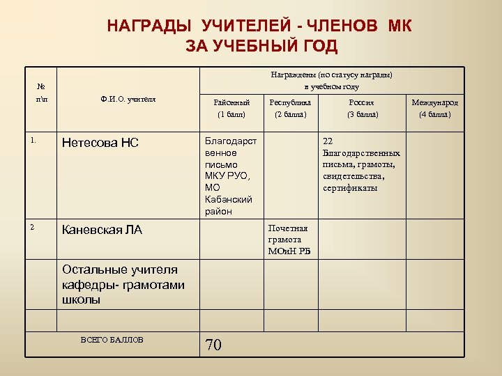 НАГРАДЫ УЧИТЕЛЕЙ - ЧЛЕНОВ MК ЗА УЧЕБНЫЙ ГОД № пп Награждены (по статусу награды)