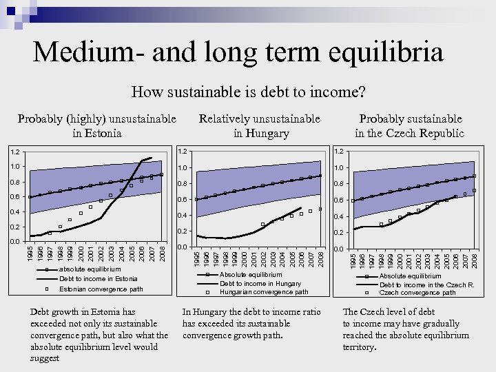 Medium- and long term equilibria How sustainable is debt to income? Probably (highly) unsustainable