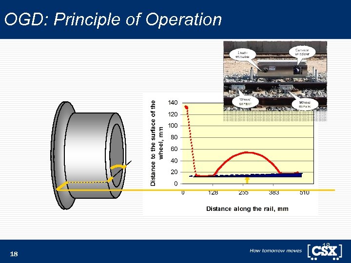 OGD: Principle of Operation 18 18 