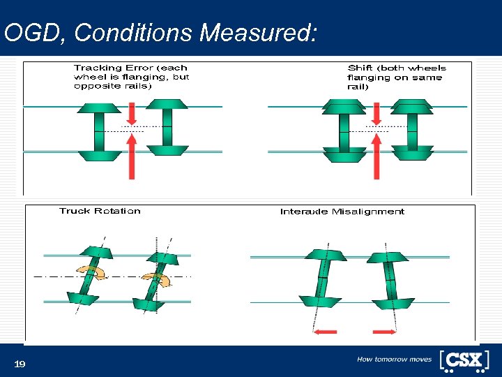 OGD, Conditions Measured: 19 