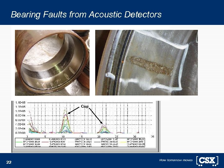 Bearing Faults from Acoustic Detectors Cup 22 