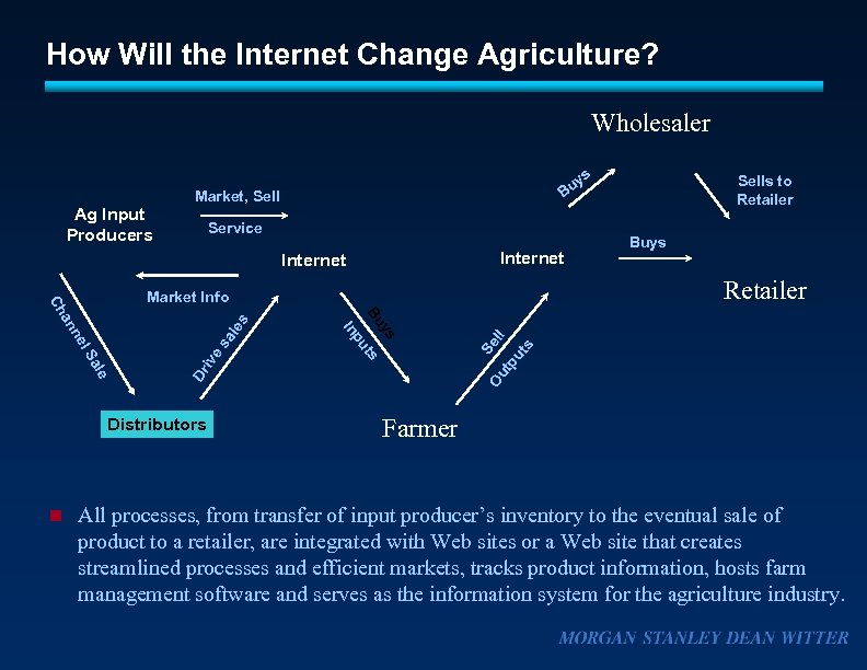 How Will the Internet Change Agriculture? Wholesaler s Ag Input Producers Market, Sell Service