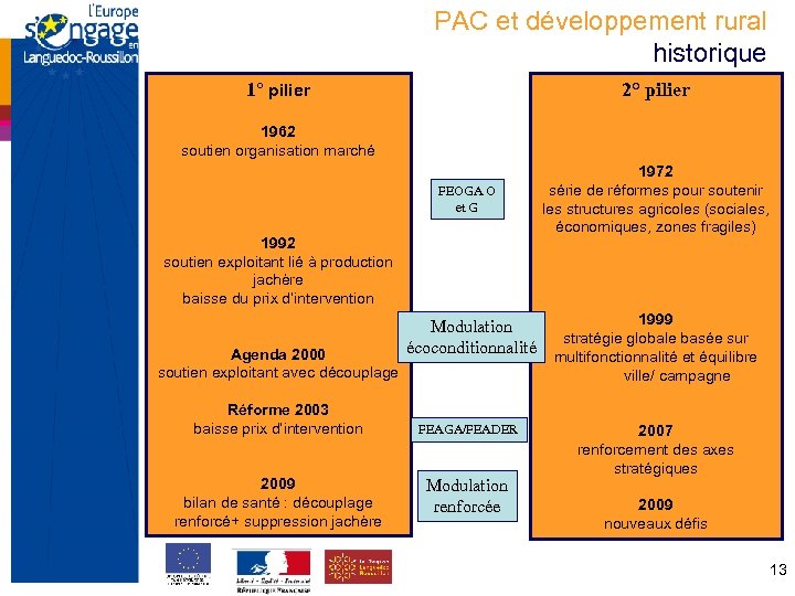 PAC et développement rural historique 1° pilier 2° pilier 1962 soutien organisation marché FEOGA
