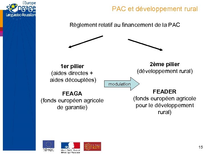 PAC et développement rural Règlement relatif au financement de la PAC 1 er pilier