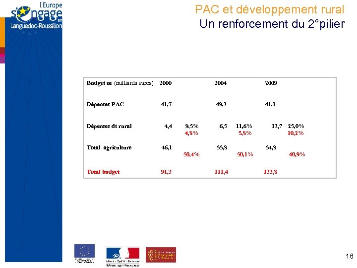 PAC et développement rural Un renforcement du 2°pilier Budget ue (milliards euros) 2000 2004
