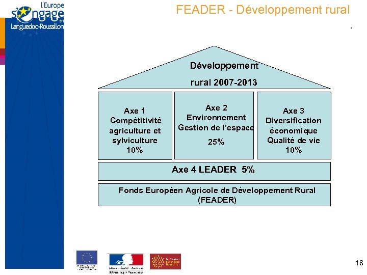 FEADER - Développement rural. Structure de la programmation française Développement rural 2007 -2013 Axe