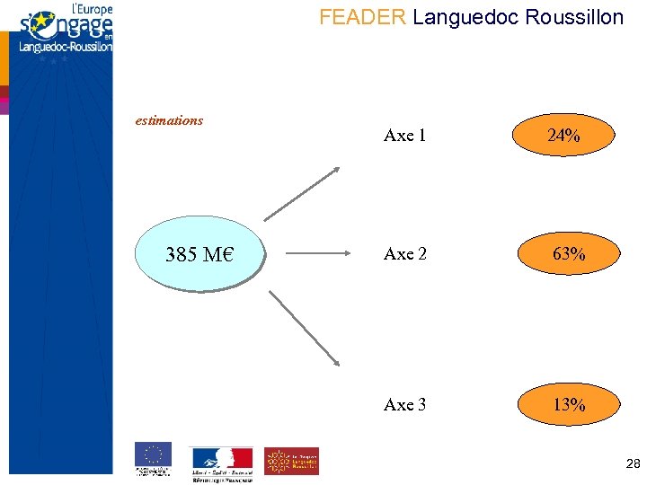 FEADER Languedoc Roussillon estimations 385 M€ Axe 1 24% Axe 2 63% Axe 3