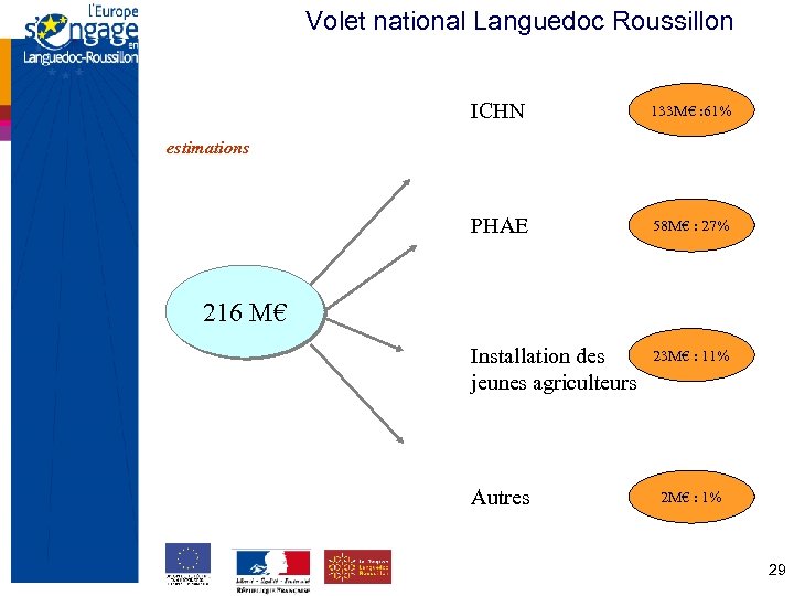 Volet national Languedoc Roussillon ICHN 133 M€ : 61% PHAE 58 M€ : 27%