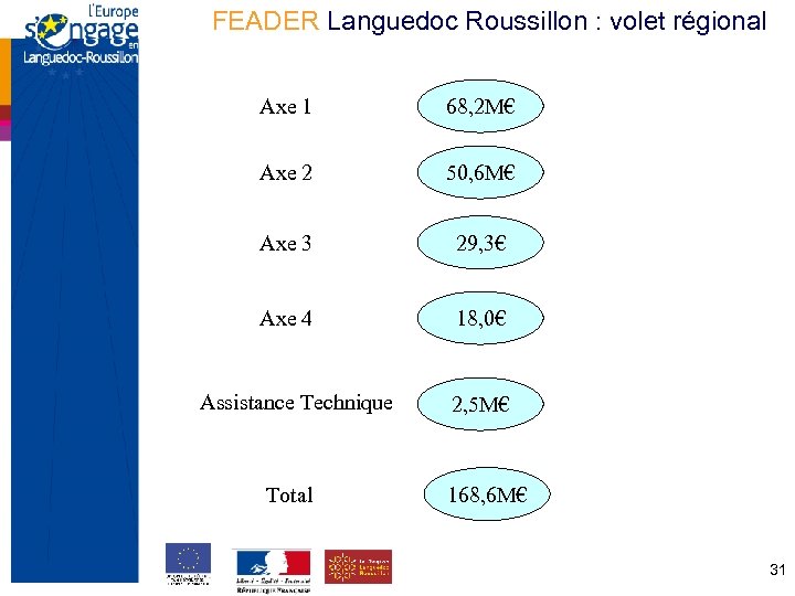 FEADER Languedoc Roussillon : volet régional Axe 1 Axe 2 50, 6 M€ Axe
