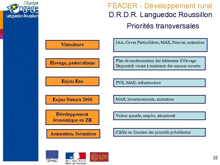FEADER - Développement rural D. R. Languedoc Roussillon Priorités transversales Viticulture Élevage, pastoralisme Enjeu