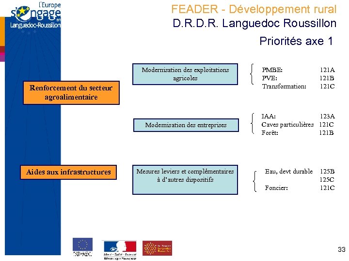 FEADER - Développement rural D. R. Languedoc Roussillon Priorités axe 1 Modernisation des exploitations
