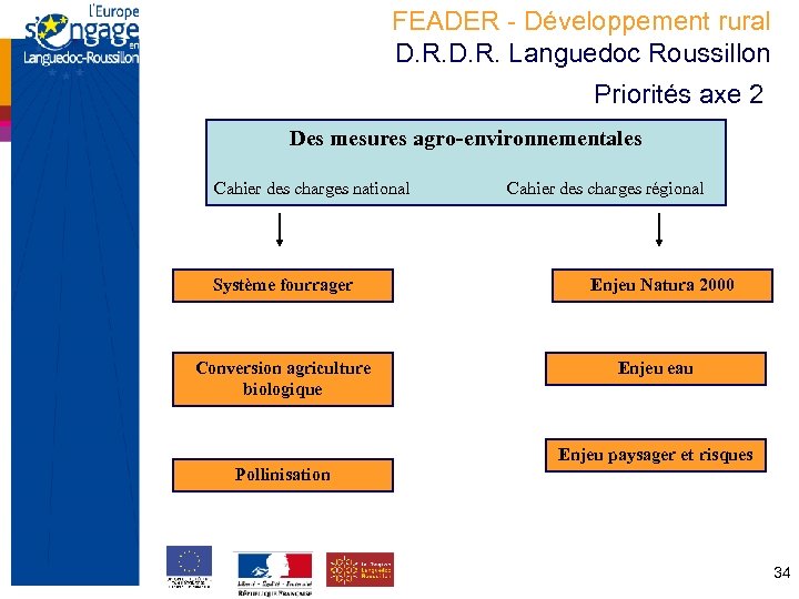 FEADER - Développement rural D. R. Languedoc Roussillon Priorités axe 2 Des mesures agro-environnementales