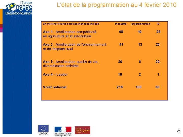 L’état de la programmation au 4 février 2010 En millions d’euros hors assistance technique