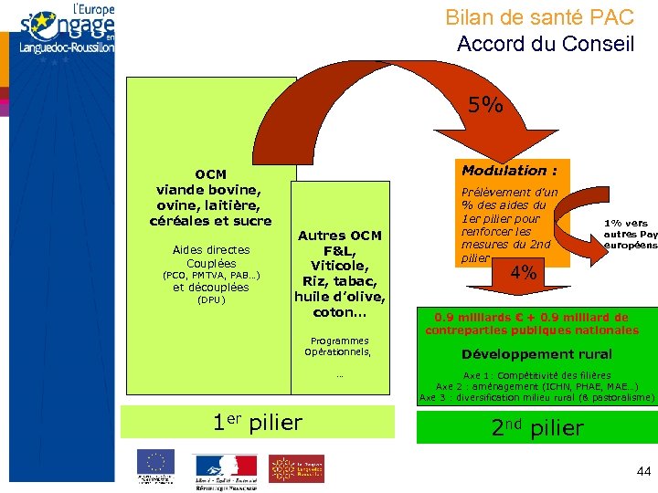 Bilan de santé PAC Accord du Conseil 5% OCM viande bovine, laitière, céréales et