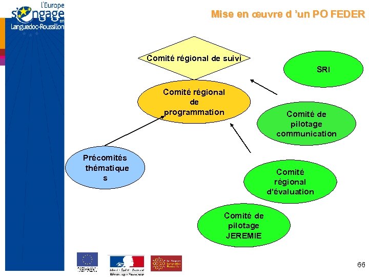 Mise en œuvre d ’un PO FEDER Comité régional de suivi SRI Comité régional