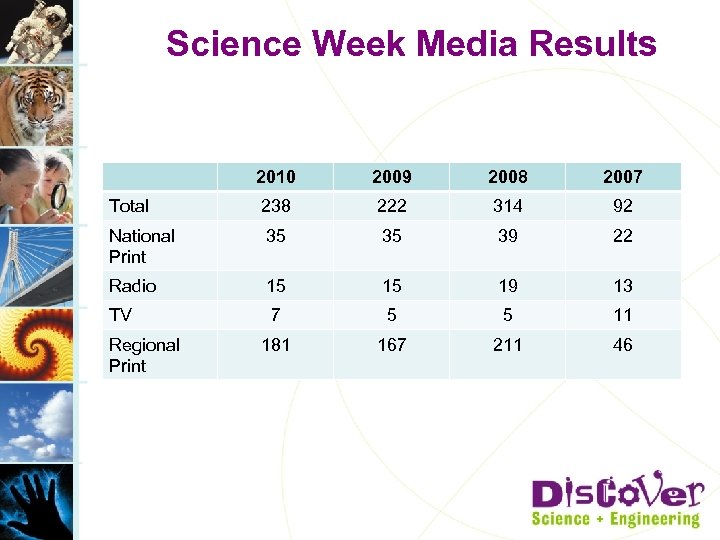 Science Week Media Results 2010 2009 2008 2007 Total 238 222 314 92 National