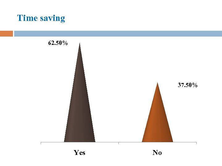 Time saving 62. 50% 37. 50% Yes No 