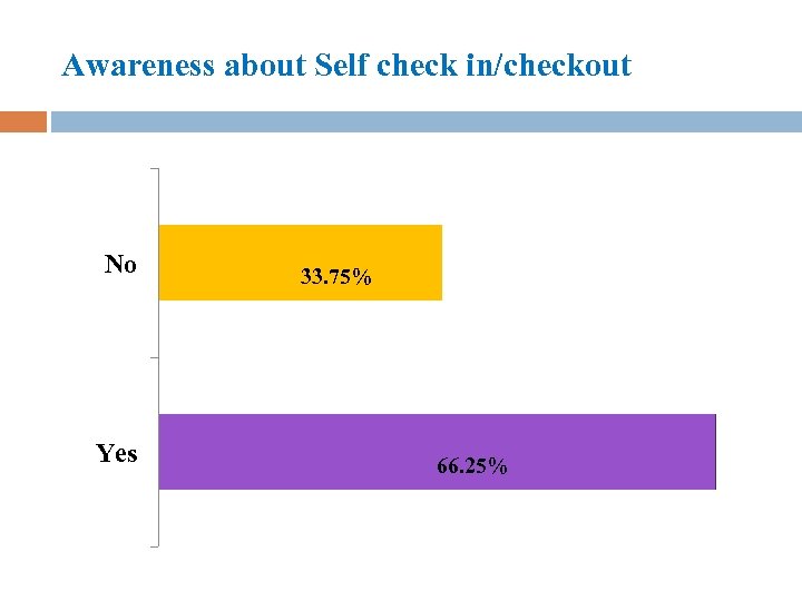 Awareness about Self check in/checkout No Yes 33. 75% 66. 25% 