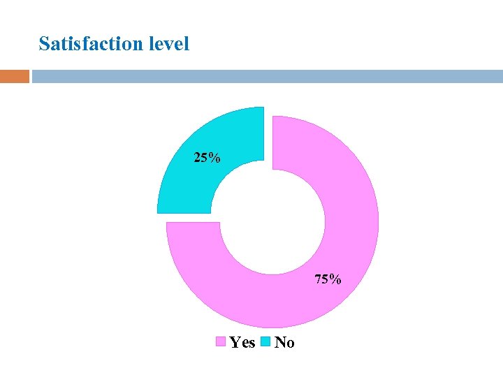 Satisfaction level 25% 75% Yes No 