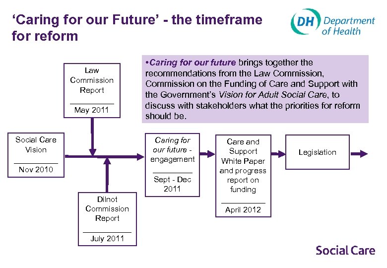 ‘Caring for our Future’ - the timeframe for reform Law Commission Report _____ May