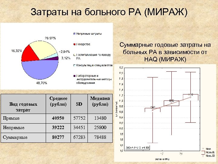 Затраты на больного РА (МИРАЖ) Суммарные годовые затраты на больных РА в зависимости от