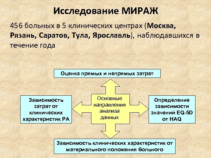 Исследование МИРАЖ 456 больных в 5 клинических центрах (Москва, Рязань, Саратов, Тула, Ярославль), наблюдавшихся