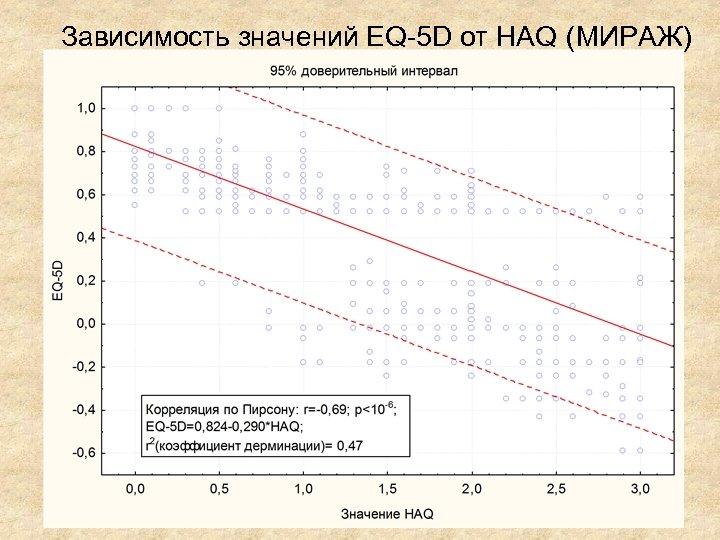 Зависимость значений EQ-5 D от HAQ (МИРАЖ) 